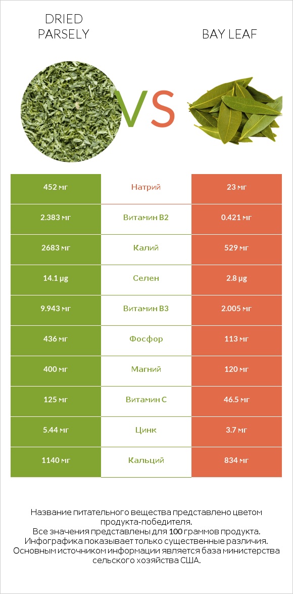 Dried parsely vs Bay leaf infographic
