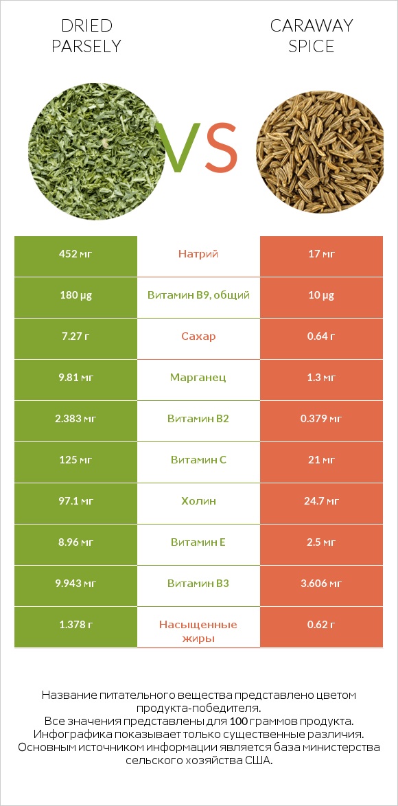 Dried parsely vs Caraway spice infographic