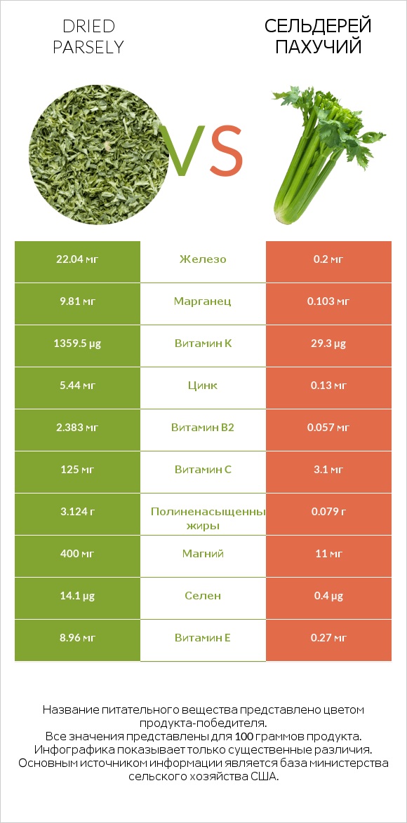 Dried parsely vs Сельдерей пахучий infographic