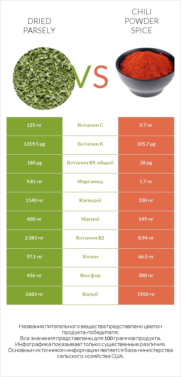 Dried parsely vs Chili powder spice infographic