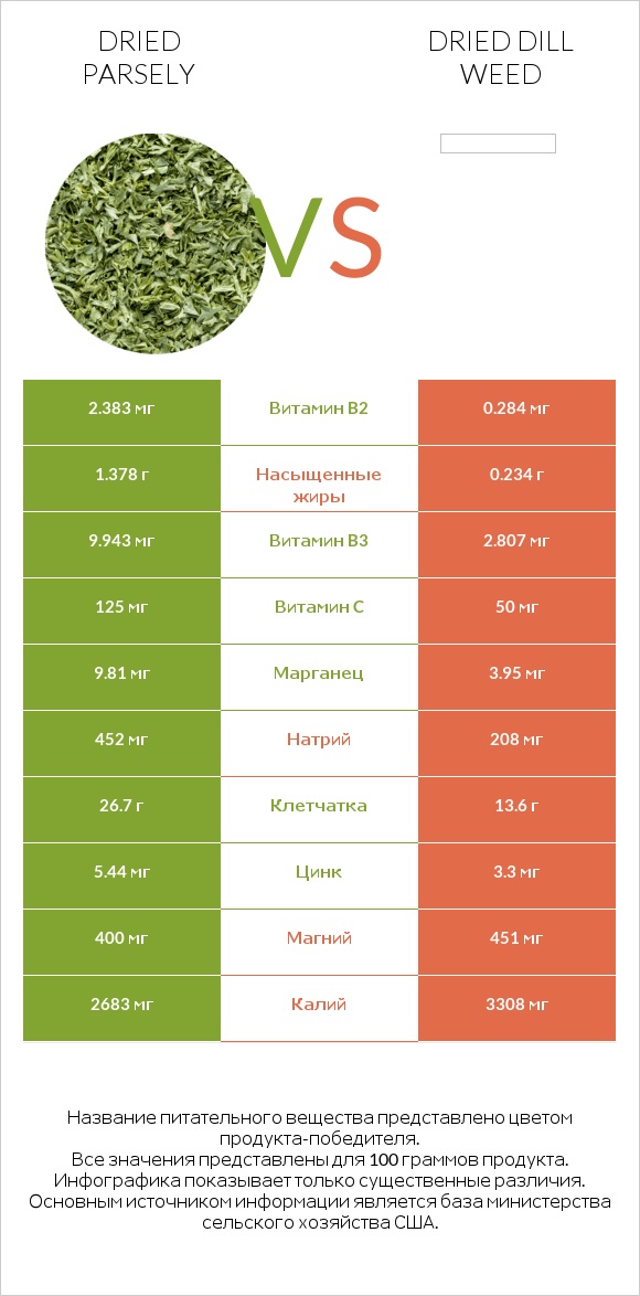 Dried parsely vs Dried dill weed infographic