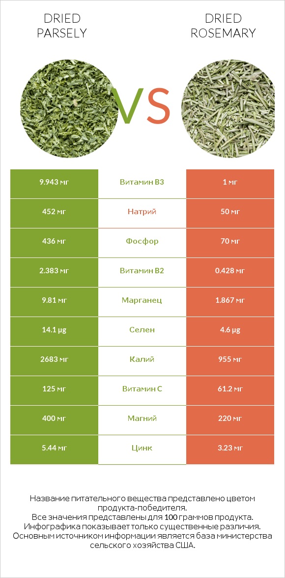 Dried parsely vs Dried rosemary infographic