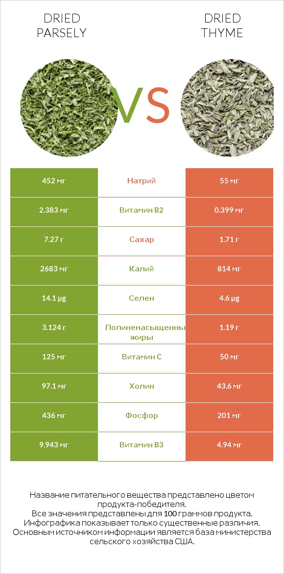 Dried parsely vs Dried thyme infographic