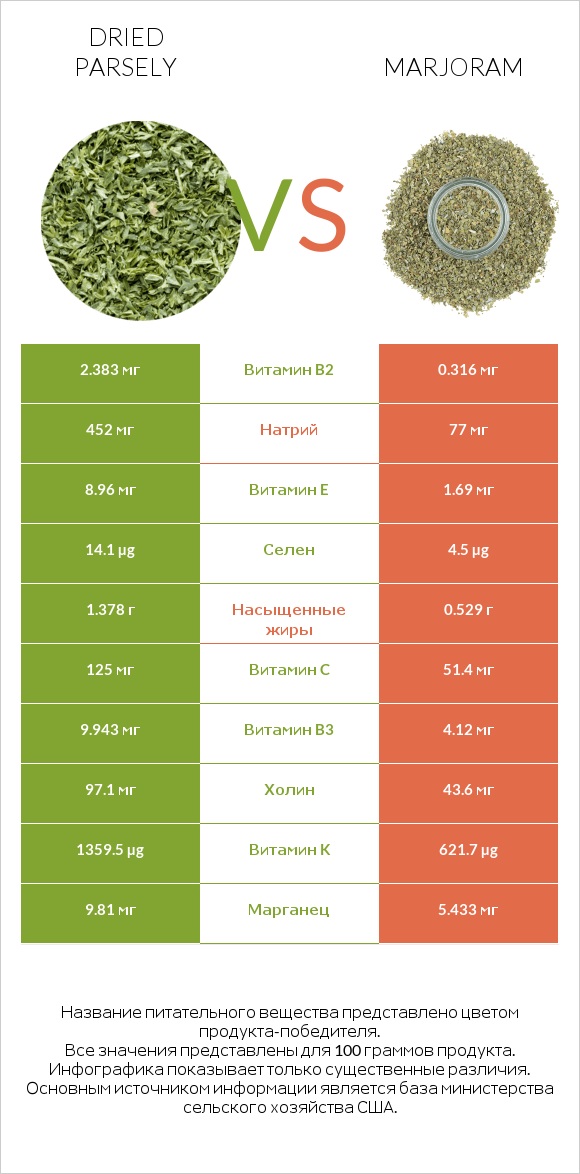 Dried parsely vs Marjoram infographic