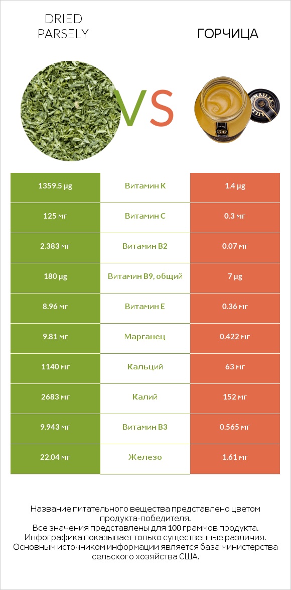 Dried parsely vs Горчица infographic