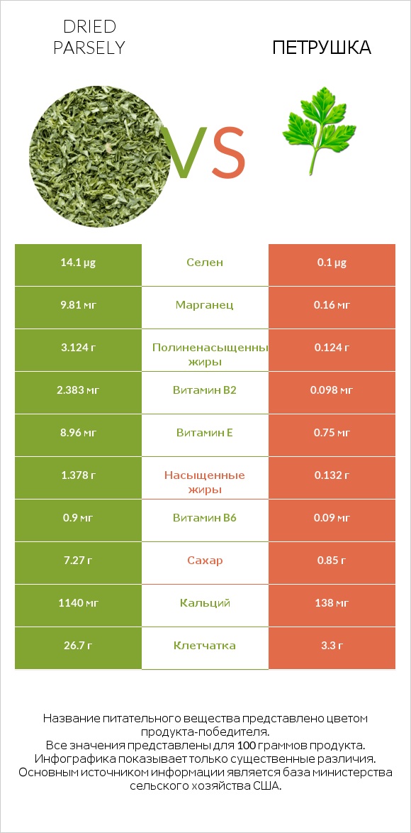 Dried parsely vs Петрушка infographic