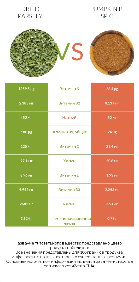 Dried parsely vs Pumpkin pie spice infographic