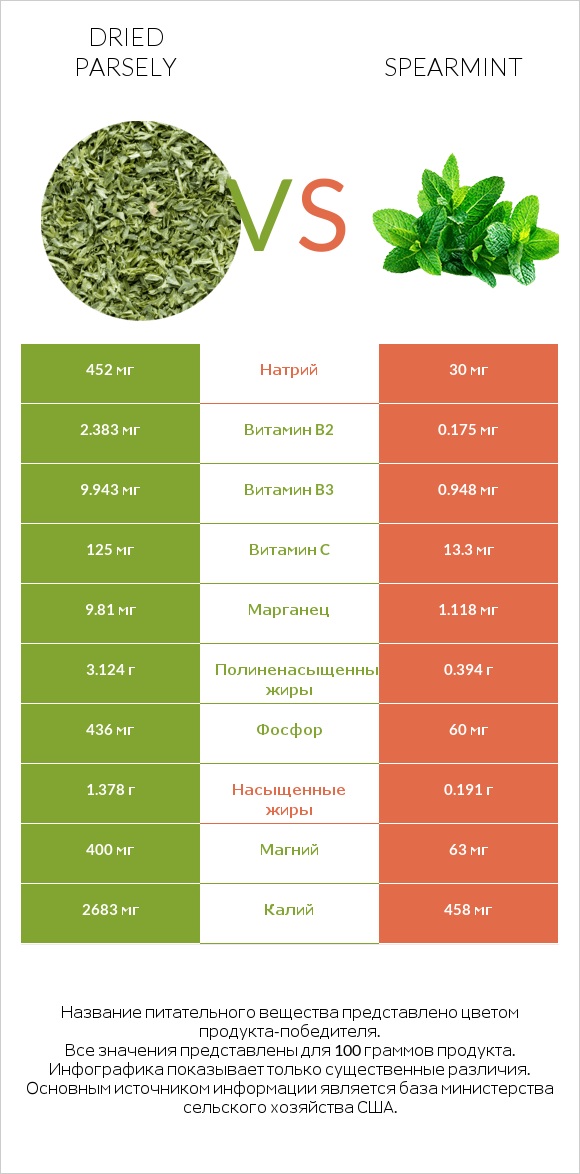 Dried parsely vs Spearmint infographic