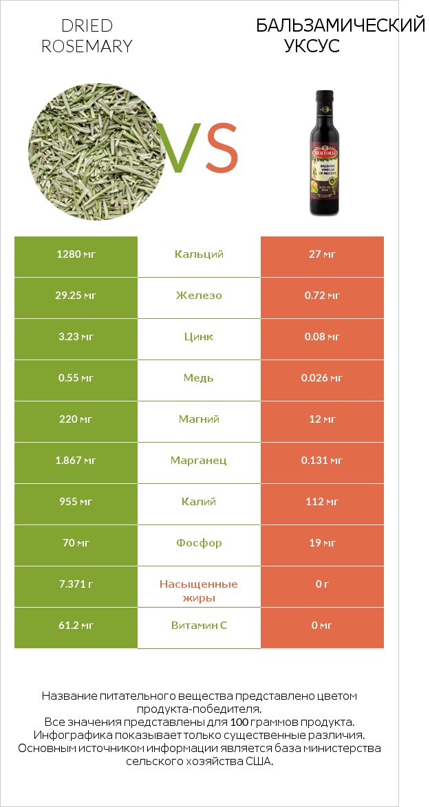 Dried rosemary vs Бальзамический уксус infographic