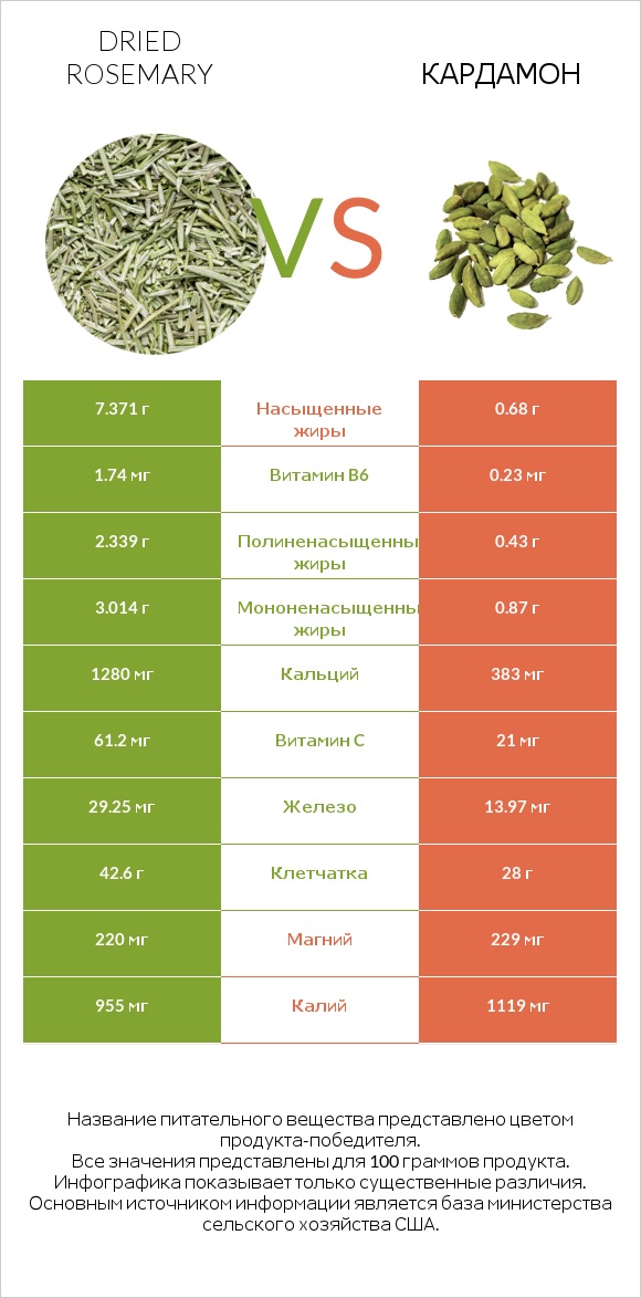 Dried rosemary vs Кардамон infographic