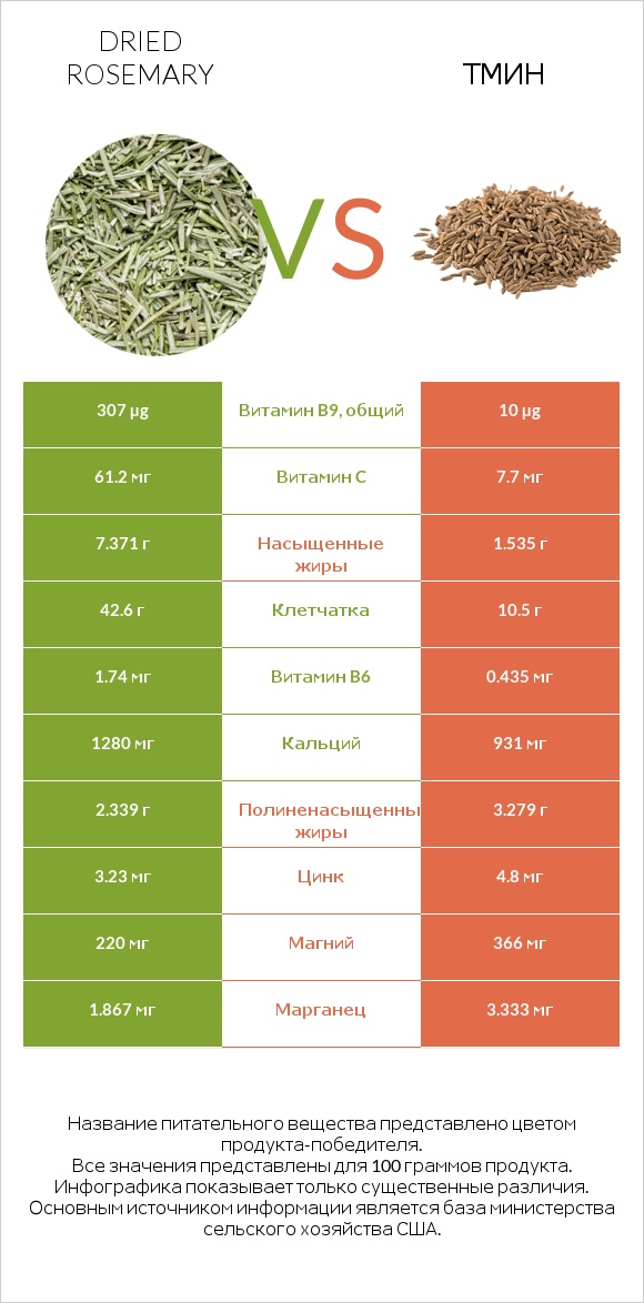Dried rosemary vs Тмин infographic