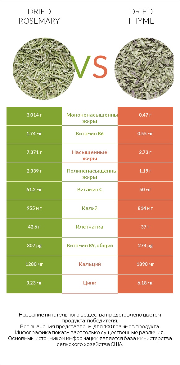 Dried rosemary vs Dried thyme infographic