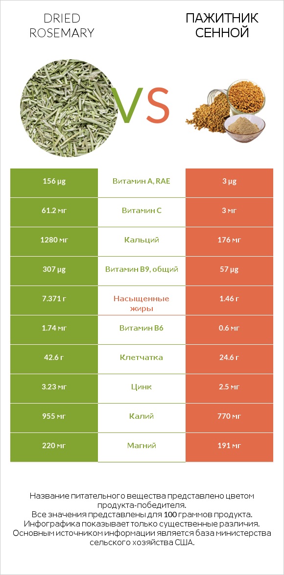 Dried rosemary vs Пажитник сенной infographic