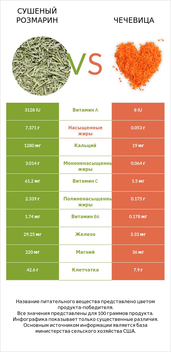 Сушеный розмарин vs Чечевица infographic