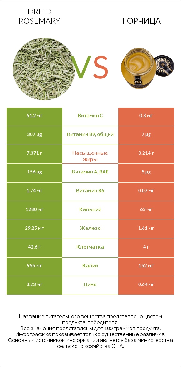Dried rosemary vs Горчица infographic