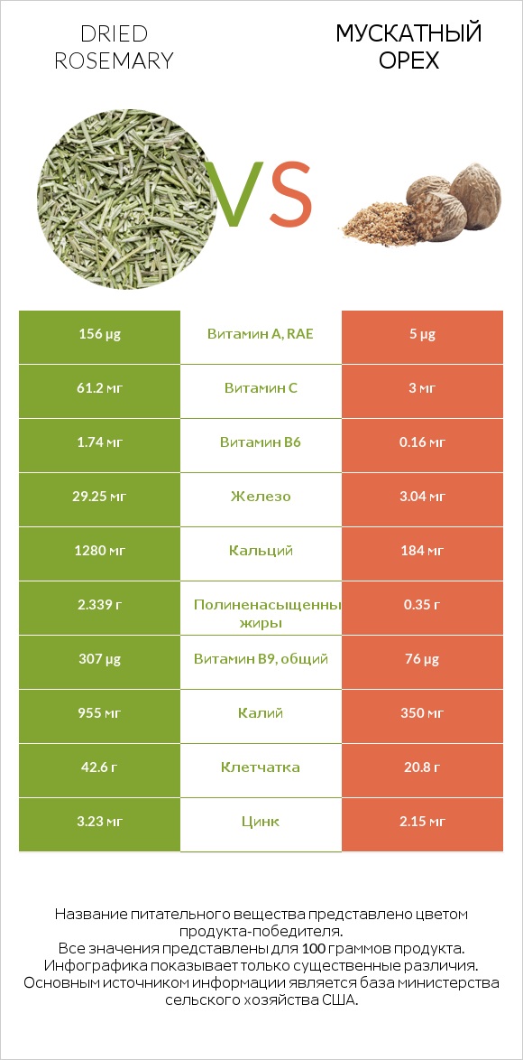 Dried rosemary vs Мускатный орех infographic