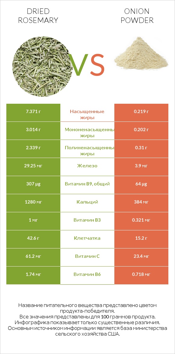 Dried rosemary vs Onion powder infographic