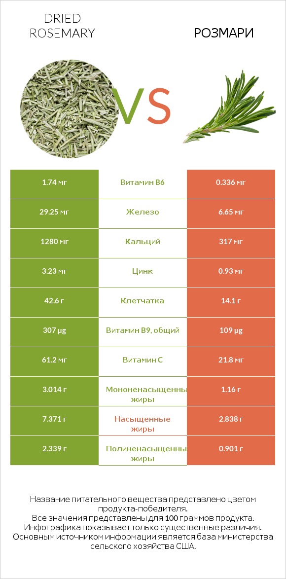 Dried rosemary vs Розмари infographic