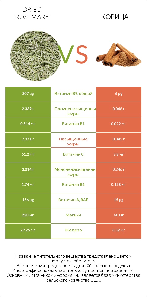 Dried rosemary vs Корица infographic