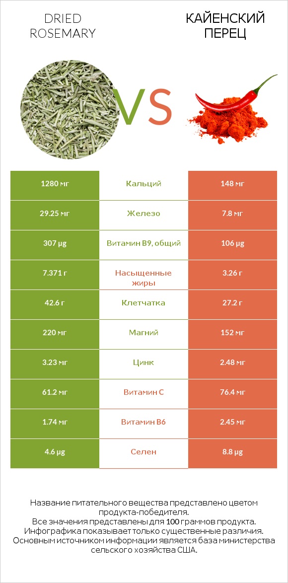 Dried rosemary vs Кайенский перец infographic