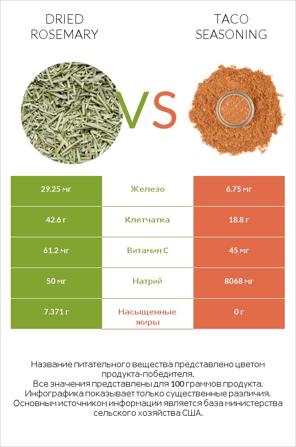 Dried rosemary vs Taco seasoning infographic