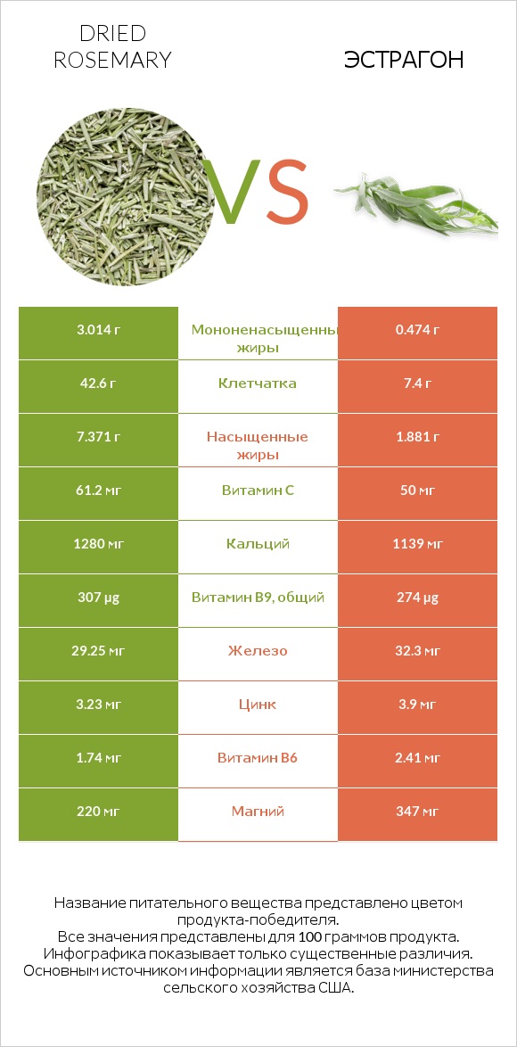 Dried rosemary vs Эстрагон infographic