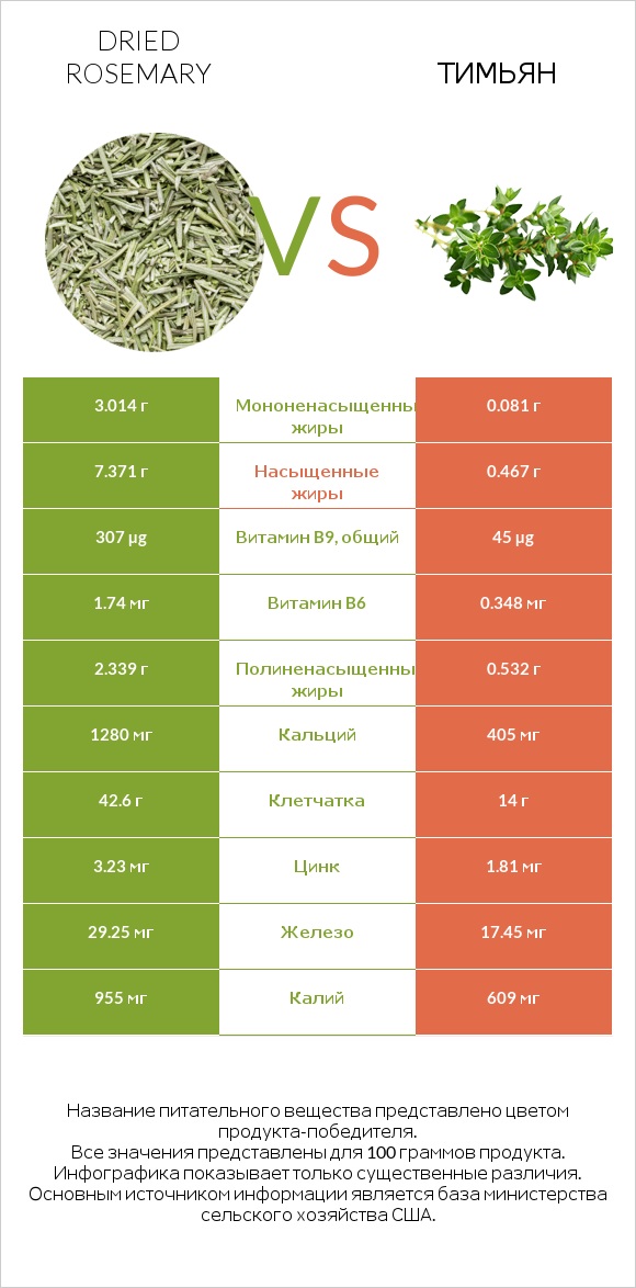 Dried rosemary vs Тимьян infographic