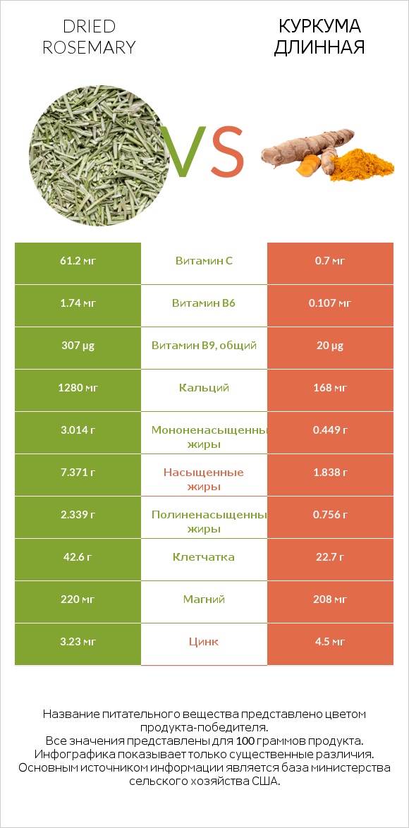 Dried rosemary vs Куркума длинная infographic