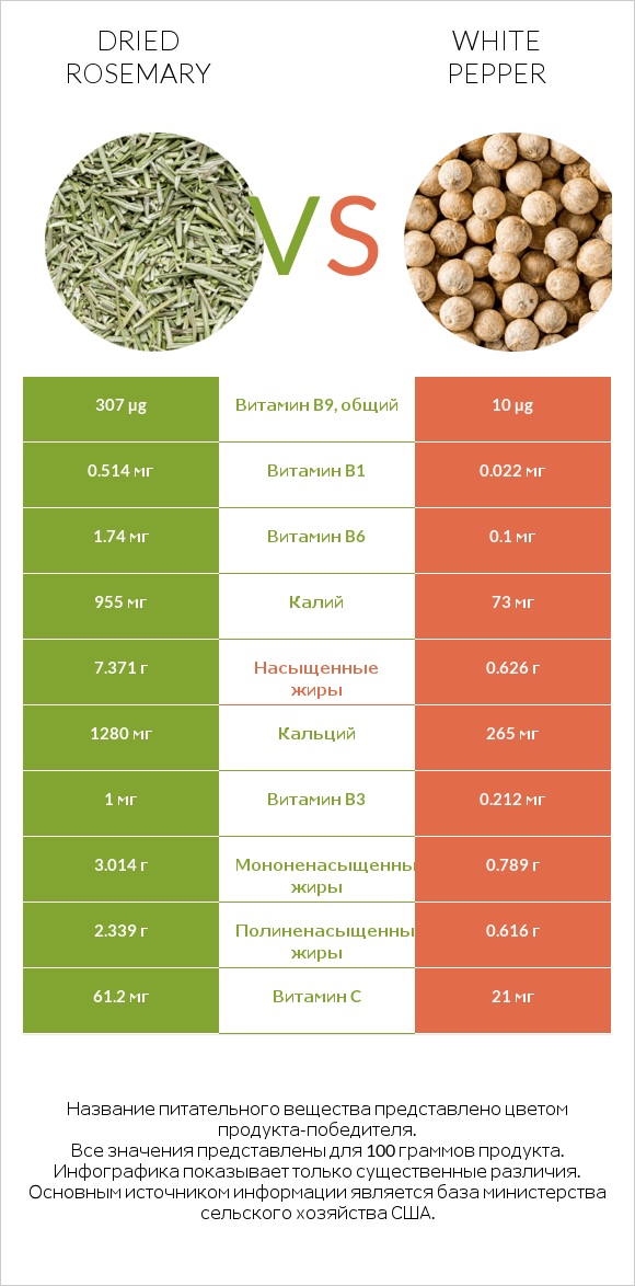 Dried rosemary vs White pepper infographic