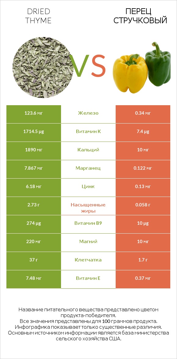 Dried thyme vs Перец стручковый infographic