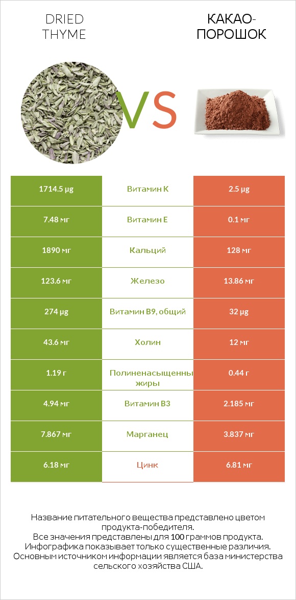 Dried thyme vs Какао-порошок infographic