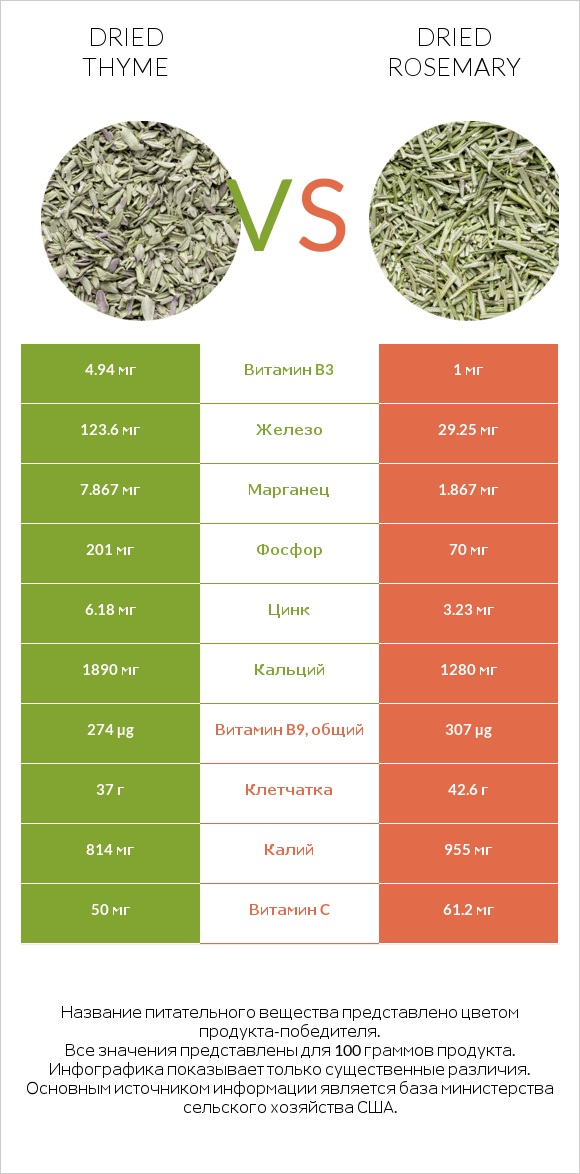 Dried thyme vs Dried rosemary infographic