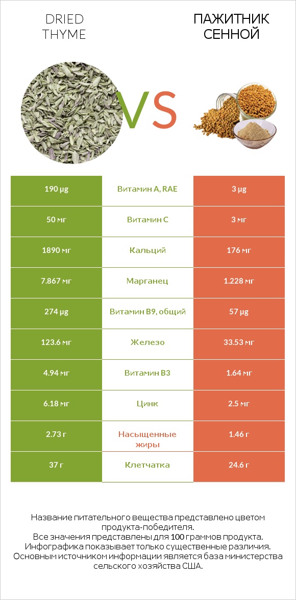 Dried thyme vs Пажитник сенной infographic