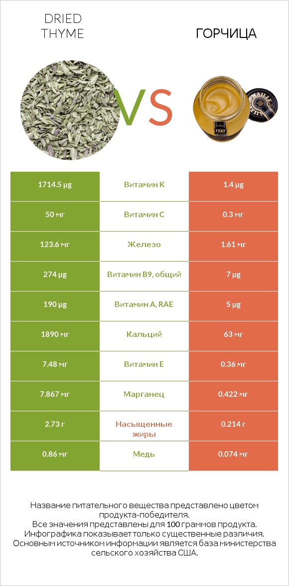 Dried thyme vs Горчица infographic