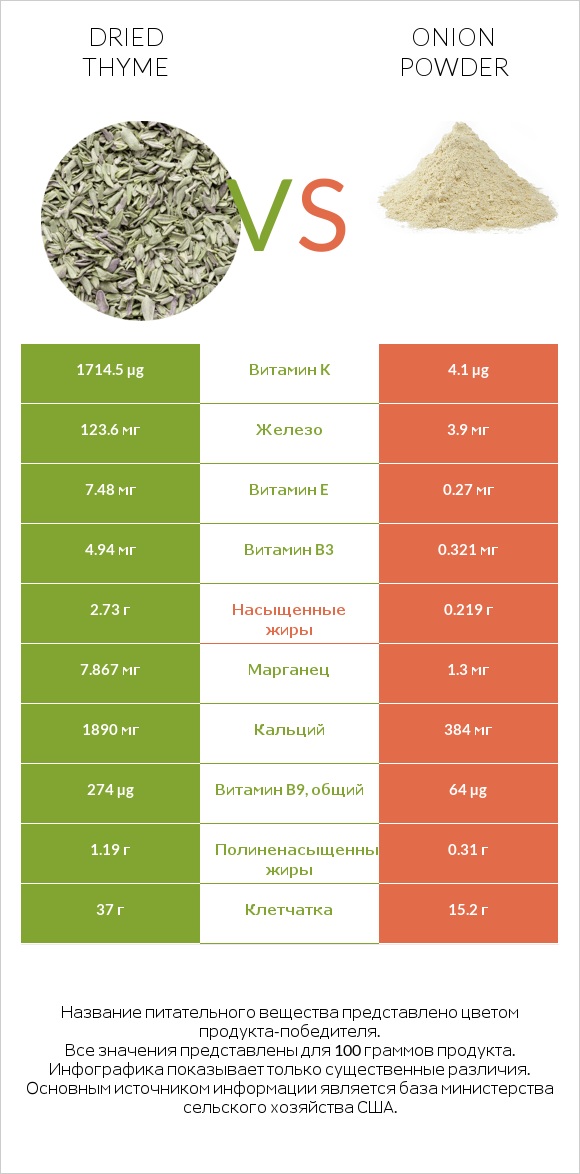 Dried thyme vs Onion powder infographic