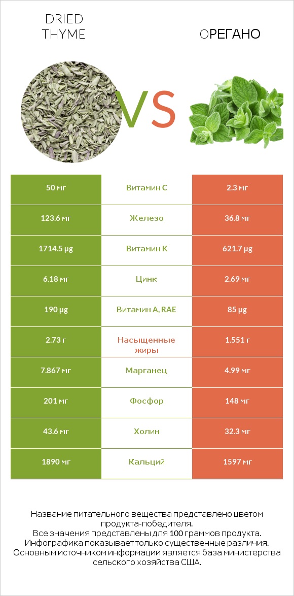 Dried thyme vs Oрегано infographic