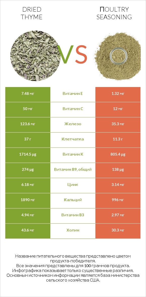 Dried thyme vs Пoultry seasoning infographic