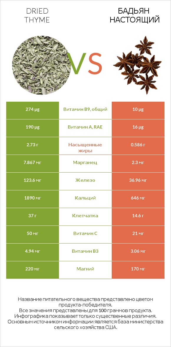 Dried thyme vs Бадьян настоящий infographic