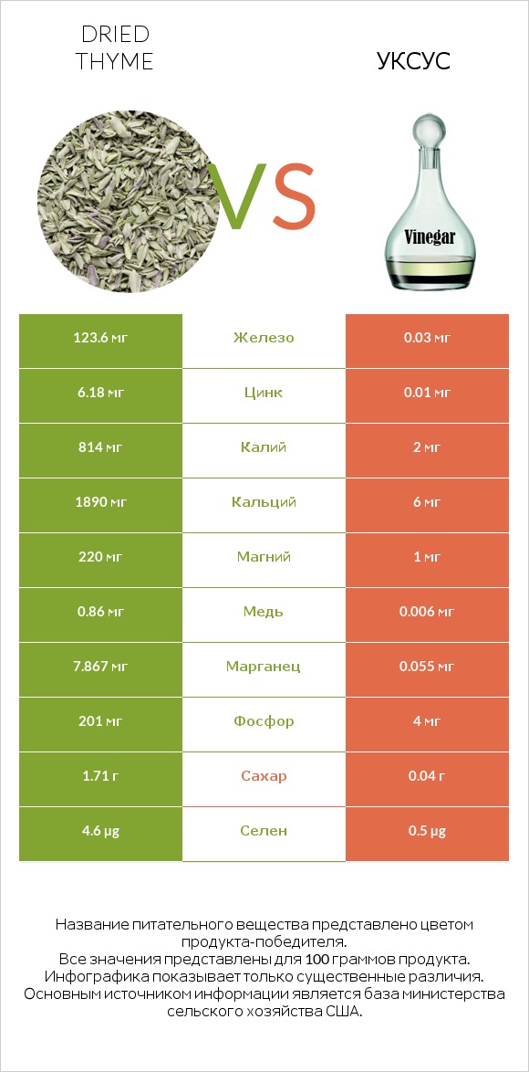 Dried thyme vs Уксус infographic