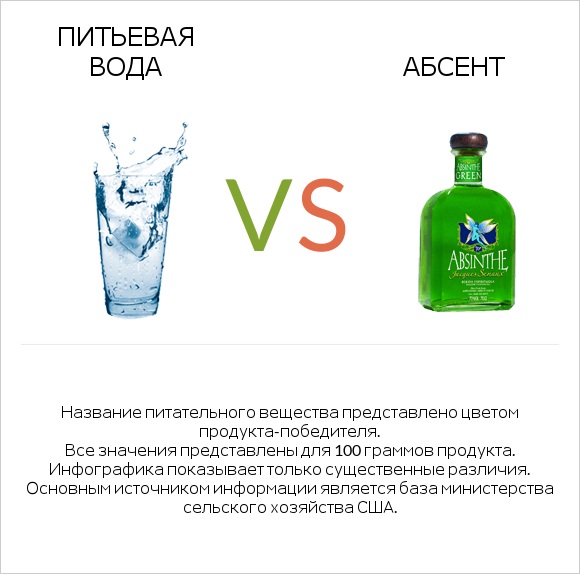 Питьевая вода vs Абсент infographic