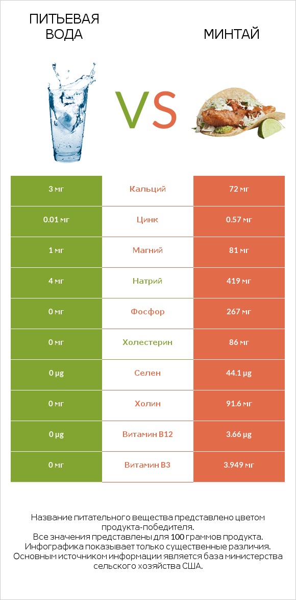 Питьевая вода vs Минтай infographic