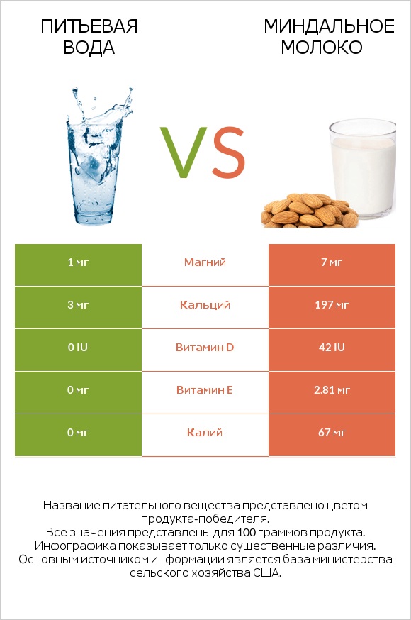 Питьевая вода vs Миндальное молоко infographic