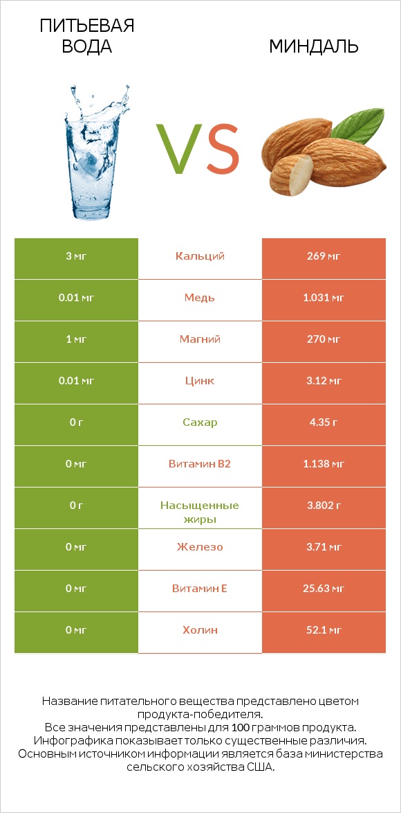 Питьевая вода vs Миндаль infographic