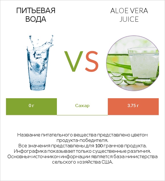 Питьевая вода vs Aloe vera juice infographic