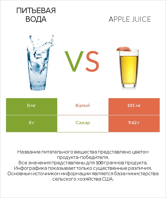 Питьевая вода vs Apple juice infographic