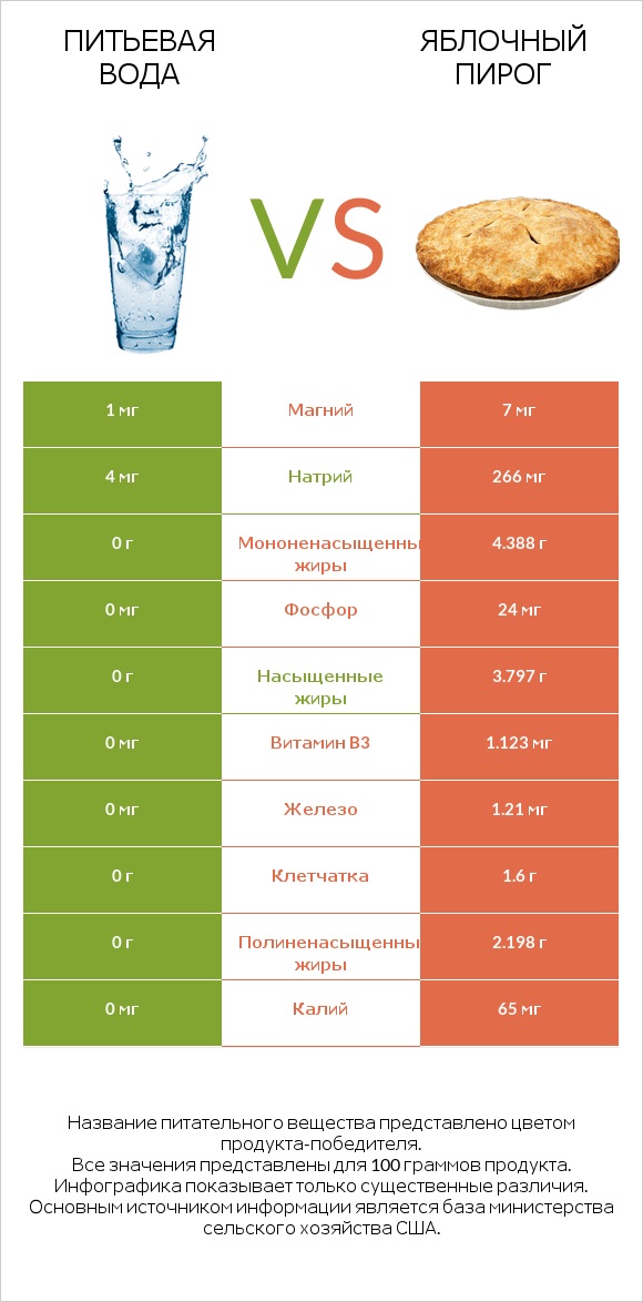 Питьевая вода vs Яблочный пирог infographic