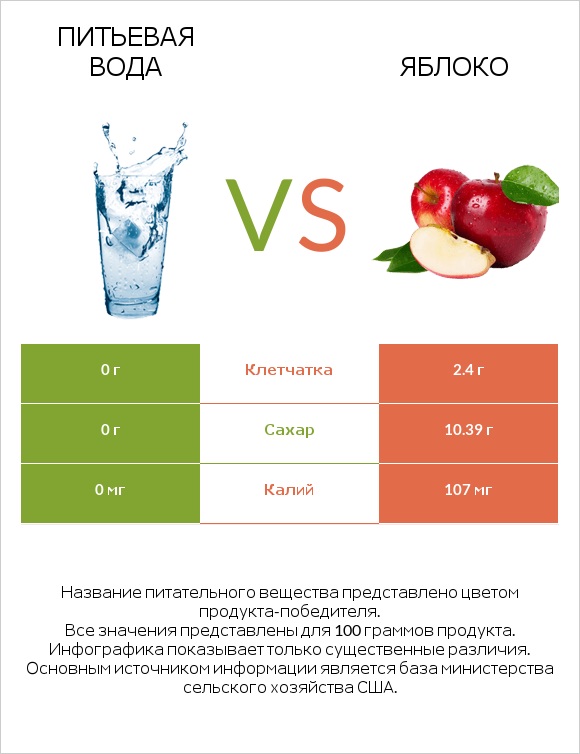 Питьевая вода vs Яблоко infographic