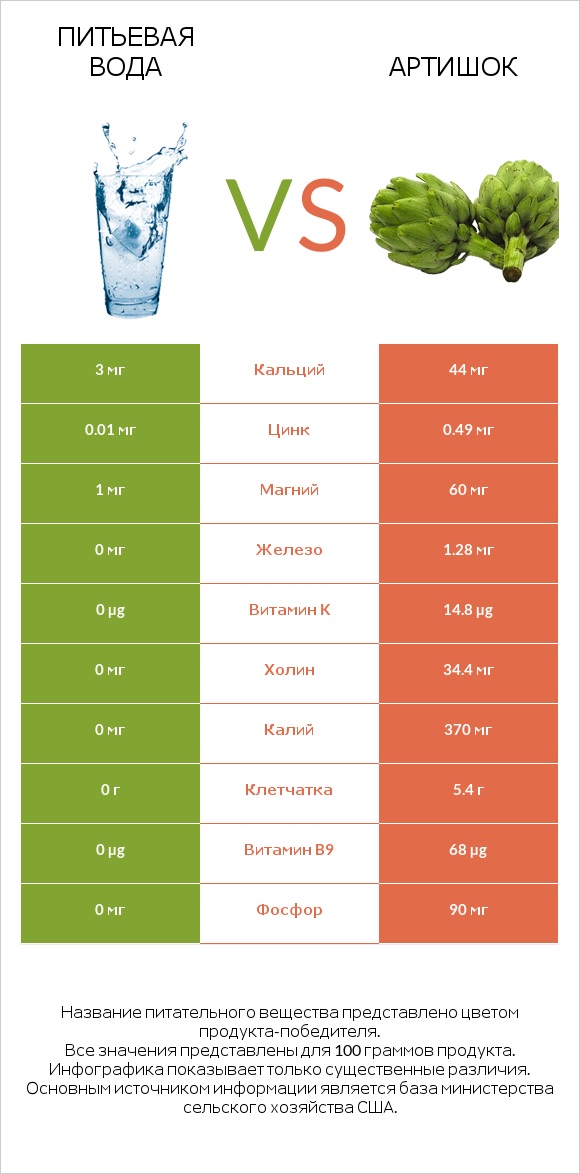 Питьевая вода vs Артишок infographic