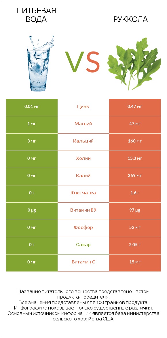 Питьевая вода vs Руккола infographic