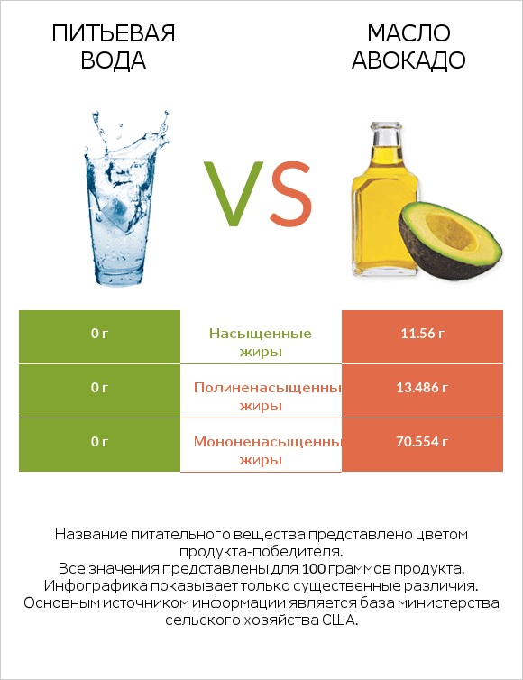 Питьевая вода vs Масло авокадо infographic